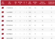 半岛体育竞技-广东男篮大胜北京队，再次领跑积分榜的简单介绍