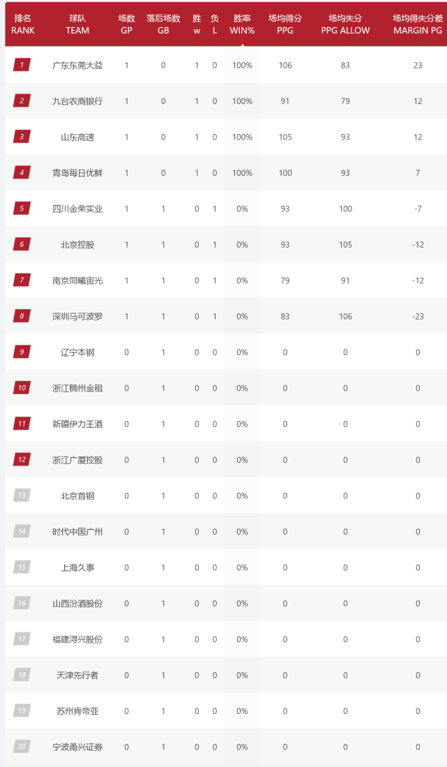广东男篮大胜北京队，再次领跑积分榜的简单介绍