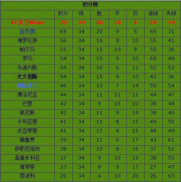 关于意甲豪门AC米兰大胜，领跑联赛积分榜的信息