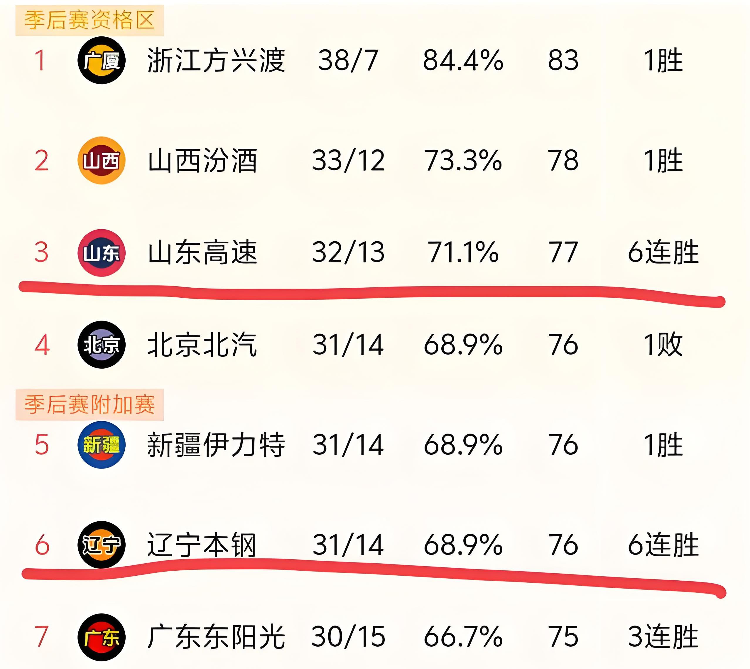 辽宁队凭借稳固防守击败江苏的简单介绍