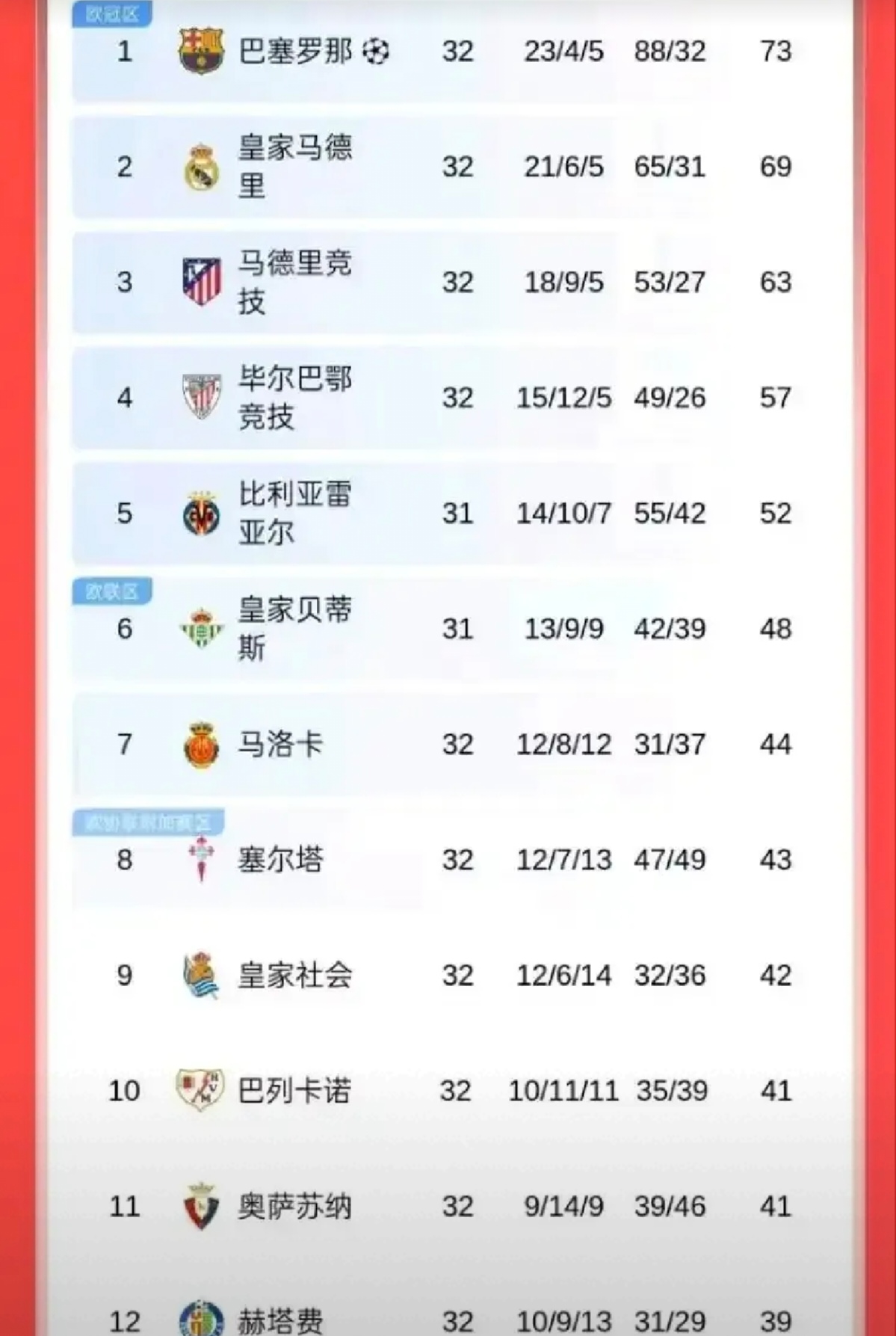 包含欧洲前50强球队排名：皇马力压巴萨蝉联冠军的词条