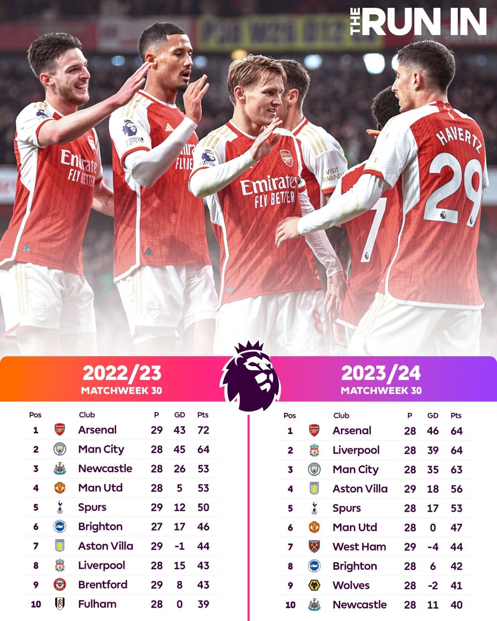 英超比赛数据分析，球队状态明显变化