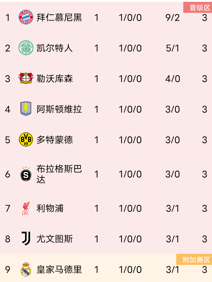 包含塞维利亚大胜，登顶西甲积分榜的词条